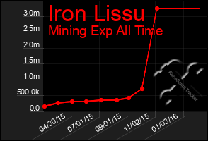 Total Graph of Iron Lissu