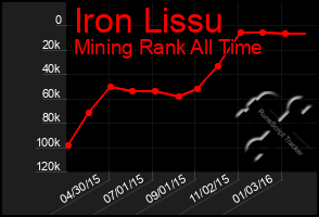 Total Graph of Iron Lissu