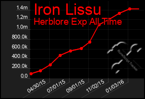 Total Graph of Iron Lissu