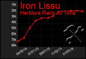 Total Graph of Iron Lissu