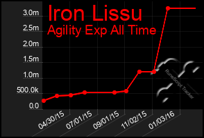 Total Graph of Iron Lissu