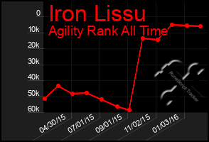 Total Graph of Iron Lissu