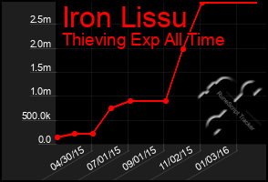 Total Graph of Iron Lissu