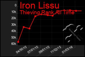 Total Graph of Iron Lissu