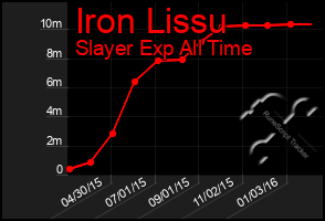 Total Graph of Iron Lissu