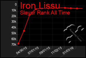 Total Graph of Iron Lissu