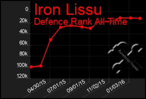 Total Graph of Iron Lissu