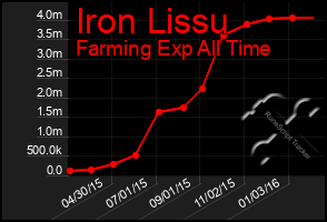 Total Graph of Iron Lissu