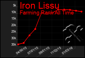 Total Graph of Iron Lissu