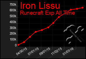 Total Graph of Iron Lissu