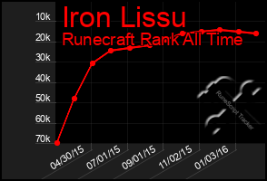 Total Graph of Iron Lissu