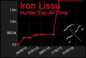 Total Graph of Iron Lissu