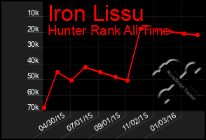 Total Graph of Iron Lissu