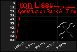 Total Graph of Iron Lissu