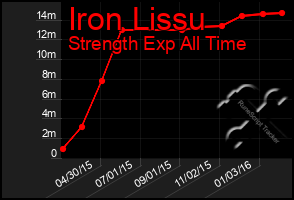 Total Graph of Iron Lissu