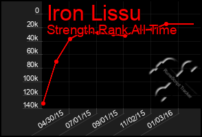 Total Graph of Iron Lissu