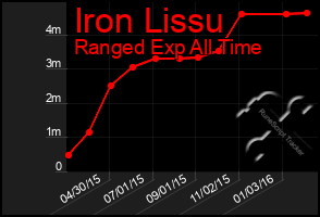 Total Graph of Iron Lissu