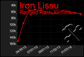 Total Graph of Iron Lissu