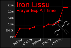 Total Graph of Iron Lissu