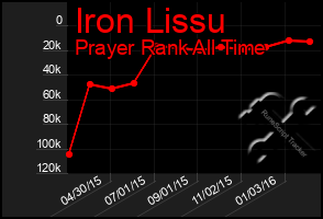 Total Graph of Iron Lissu