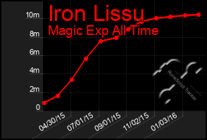 Total Graph of Iron Lissu