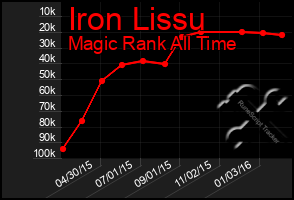 Total Graph of Iron Lissu