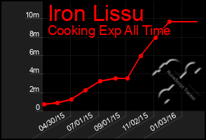 Total Graph of Iron Lissu