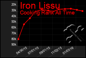 Total Graph of Iron Lissu