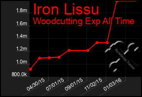 Total Graph of Iron Lissu