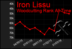 Total Graph of Iron Lissu