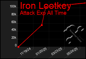 Total Graph of Iron Lootkey