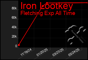 Total Graph of Iron Lootkey
