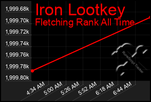 Total Graph of Iron Lootkey