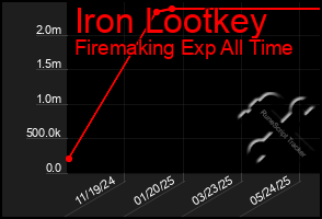 Total Graph of Iron Lootkey