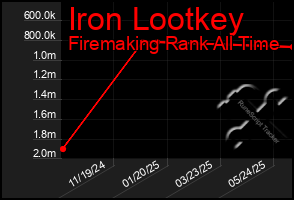 Total Graph of Iron Lootkey