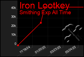Total Graph of Iron Lootkey