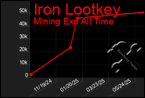 Total Graph of Iron Lootkey