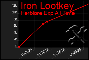 Total Graph of Iron Lootkey