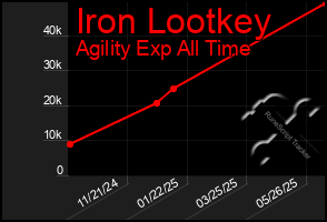 Total Graph of Iron Lootkey