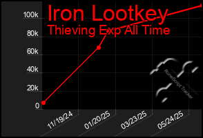 Total Graph of Iron Lootkey