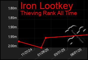 Total Graph of Iron Lootkey