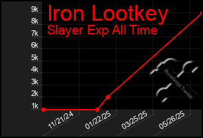 Total Graph of Iron Lootkey