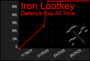 Total Graph of Iron Lootkey