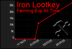 Total Graph of Iron Lootkey