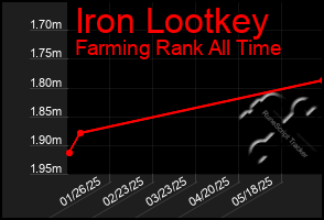 Total Graph of Iron Lootkey