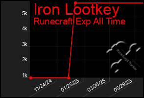 Total Graph of Iron Lootkey