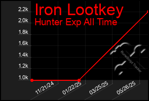 Total Graph of Iron Lootkey