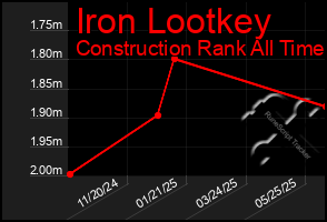 Total Graph of Iron Lootkey
