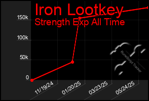 Total Graph of Iron Lootkey
