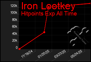 Total Graph of Iron Lootkey